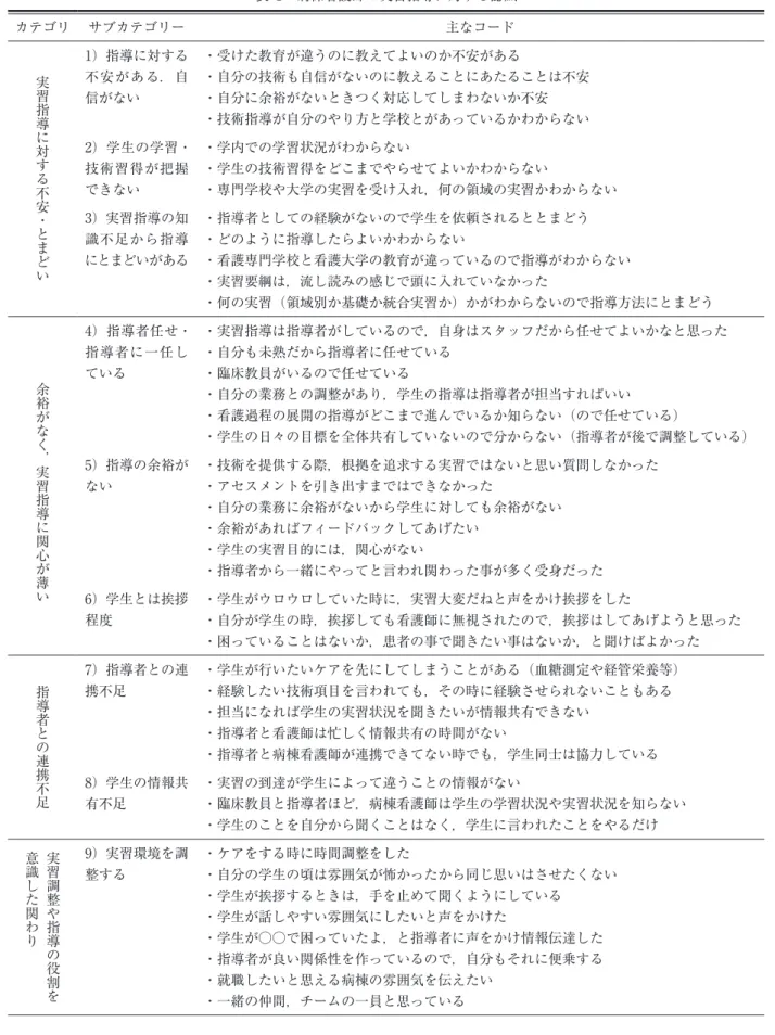表 1 病棟看護師の実習指導に対する認識 カテゴリ サブカテゴリー 主なコード 実習指導に対する不安・とまどい 1）指導に対する 不安がある．自 信がない ・受けた教育が違うのに教えてよいのか不安がある ・自分の技術も自信がないのに教えることにあたることは不安・自分に余裕がないときつく対応してしまわないか不安 ・技術指導が自分のやり方と学校とがあっているかわからない 2）学生の学習・ 技術習得が把握 できない ・学内での学習状況がわからない ・学生の技術習得をどこまでやらせてよいかわからない ・専門学校や大
