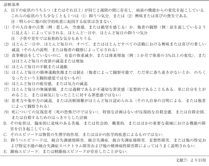図 1　更年期女性のうつ病の治療アルゴリズム 文献10）より引用，一部改変表 1　うつ病（DSM-5）/ 大うつ病性障害診断基準 A．  以下の症状のうち 5 つ（またはそれ以上）が同じ 2 週間の間に存在し，病前の機能からの変化を起こしている．これらの症状のうち少なくとも 1 つは（1）抑うつ気分，または（2）興味または喜びの喪失である．注：明らかに他の医学的疾患に起因する症状は含まない．（1）  その人自身の言葉（例：悲しみ，空虚感，または絶望を感じる）か，他者の観察（例：涙を流しているように見える）に