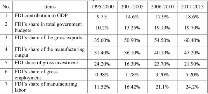 Table 5: FDI contributions to the economy  