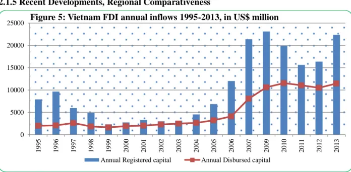 Figure 5: Vietnam FDI annual inflows 1995-2013, in US$ million 
