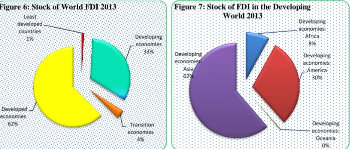 Figure 6: Stock of World FDI 2013 