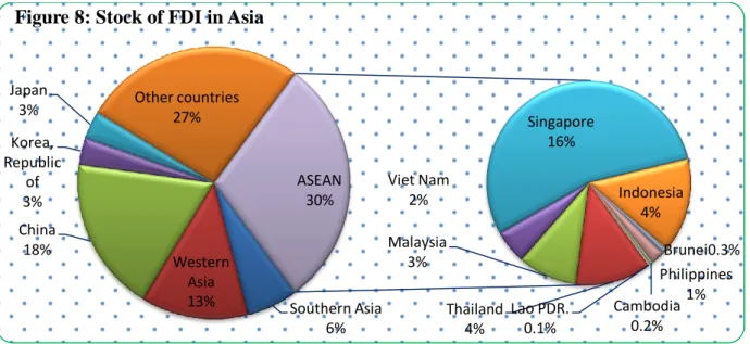 Figure 8: Stock of FDI in Asia  