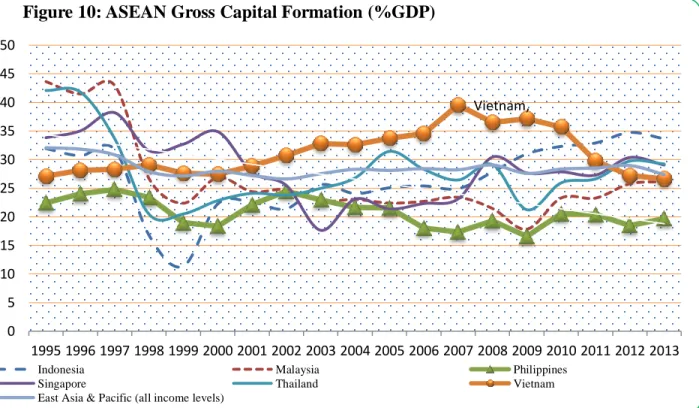 Figure 10: ASEAN Gross Capital Formation (%GDP) 