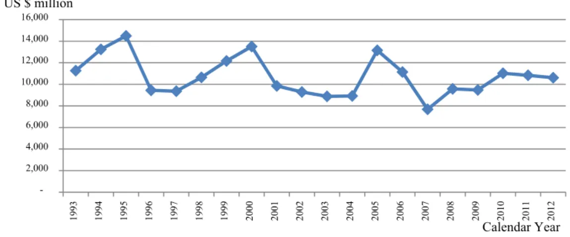 Figure 1.   Japanese ODA Disbursement (1993-2012) 