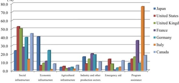 Table 1.  Sector Distribution of Bilateral ODA by Major DAC Countries (2011) 