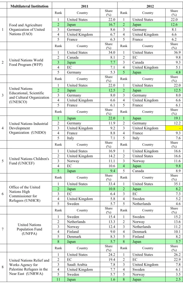 Table 2 : Japan's Contributions to Multilateral Institutions by Major Donor Countries 