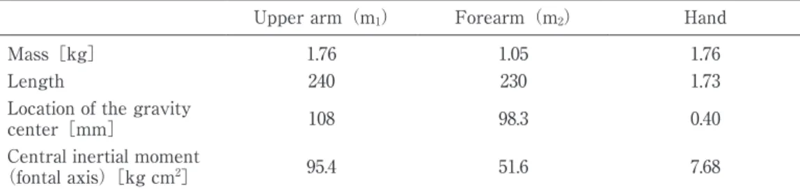 Table 2c  Distance from rotation centre of elbow joint  , from central axis of bone  and  physiological cross-sectional area of muscles Abbreviation ［mm］ ［mm］ PCSA［cm 2 ］ BRA  40  4.6  6.2 BIC  50  7.2  5.3 TRI c.lt
