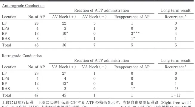 表 1　Eﬀect of ATP after successful accessory pathway ablation Anterograde Conduction