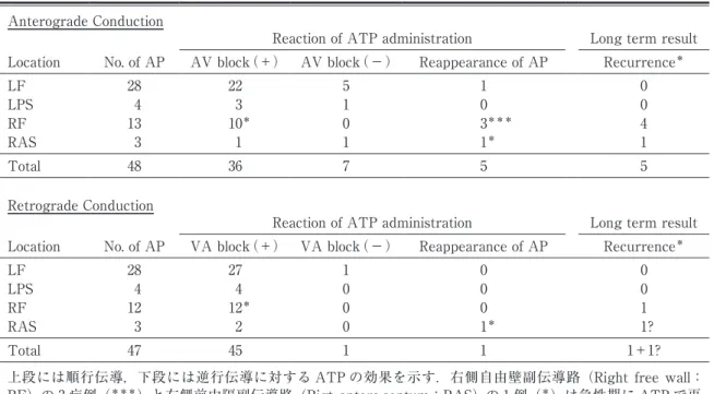表 1　Eﬀect of ATP after successful accessory pathway ablation Anterograde Conduction