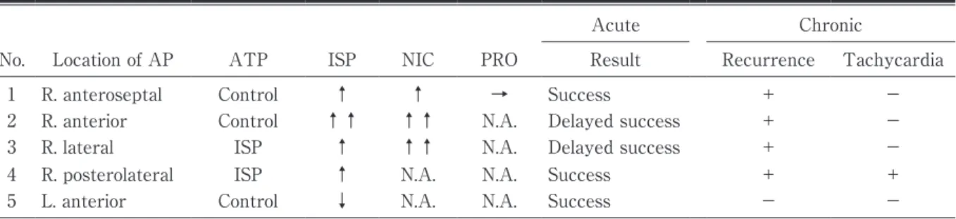 表 2　Eﬀect of drugs on accessory pathway after ablation