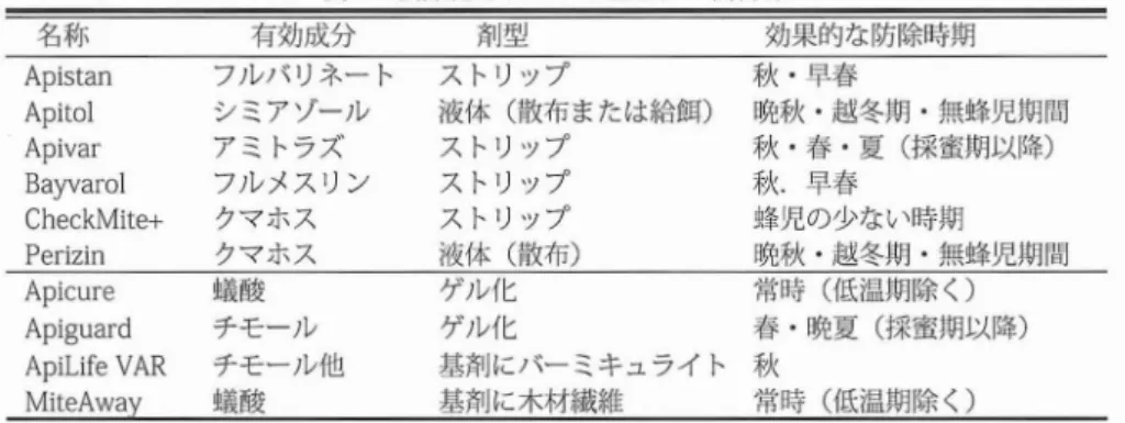 表 3 製品化されている主なダニ防除薬 名称 有効成分 別型 効果的な防除時期 Api s t a n フルバリネ‑ ト Ap i t o l シミアゾ‑ル Api v a r アミトラズ Ba y va r o l フルメスリン Che c k Mi t e+ クマホス Pe r i z l n クマホス ストリップ液体 ( 散布または給餌)ストリップストリップストリップ液体 (散布) 秋 ･早春 晩秋 ･越冬斯 ･無蜂児期間秋 ･春 ･夏 (採蜜期以降)釈.早春蜂児の少ない時期 晩秋 ･越冬期 ･無蜂児