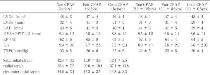 Fig. 1 Comparison of the change of BP and HR between beseline and after therapy