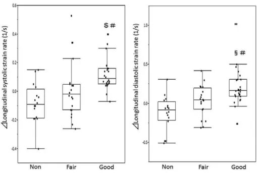 Fig. 5 Comparison of the change of longitudinal strain rate between baseline and after therapy