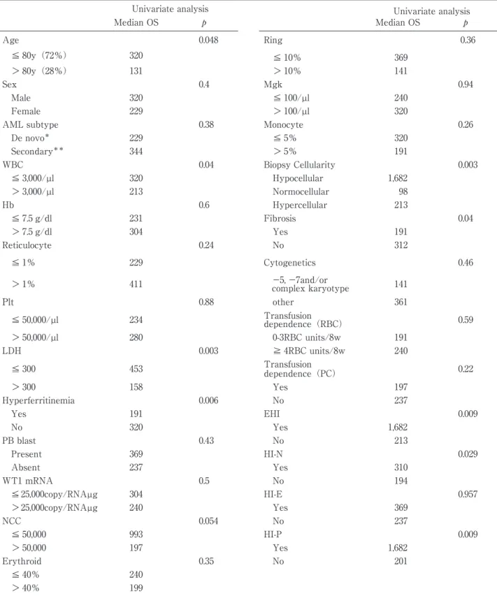 Table 2 Prognostic factors of overall survival in patients of AML Univariate analysis  Univariate analysis Median OS Median OS Age   0.048 Ring  0.36  ≦ 80y（72％） 320  ≦ 10％    369  ＞ 80y（28％） 131  ＞ 10％    141 Sex 0.4 Mgk 0.94  Male 320  ≦ 100/µl    240  F