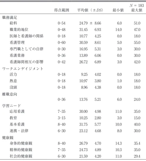 表 3　各尺度における平均値と標準偏差 N ＝ 183 得点範囲 平均値（ ± DS） 最小値 最大値 職務満足 給料 0︲54 24.79 ± 8.66 6.0 51.0 職業的地位 0︲48 31.45 6.93 14.0 47.0 医師と看護師の関係 0︲18 10.77 4.25 0.0 18.0 看護管理 0︲60 30.59 8.61 5.0 55.0 専門職としての自律 0︲30 16.95 5.31 3.0 30.0 看護業務 0︲36 13.89 6.06 0.0 30.0 看護師間相互の
