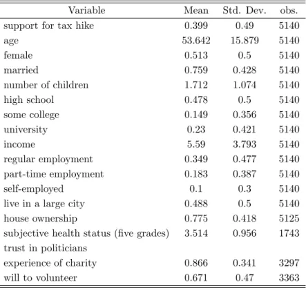 Table 1: Summary statistics :JGSS2010,2012