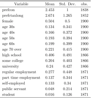 Table 2: Summary statistics : UTAS Variable Mean Std. Dev. obs.