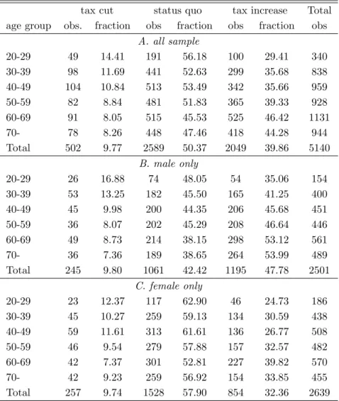 Table 3: Preferece on consumption tax by age group :JGSS2010,2012