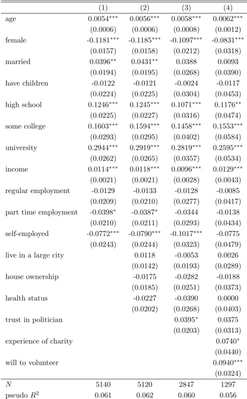Table 4: Estimation results of benchmark model: JGSS2010, 2012 (1) (2) (3) (4) age 0.0054 ∗∗∗ 0.0056 ∗∗∗ 0.0058 ∗∗∗ 0.0062 ∗∗∗ (0.0006) (0.0006) (0.0008) (0.0012) female -0.1181 ∗∗∗ -0.1185 ∗∗∗ -0.1097 ∗∗∗ -0.0831 ∗∗∗ (0.0157) (0.0158) (0.0212) (0.0318) ma