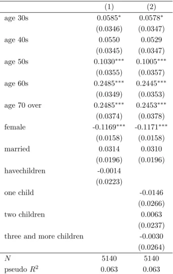 Table 5: Nonlinear specidication about age and number of children: JGSS2010, 2012 (1) (2) age 30s 0.0585 ∗ 0.0578 ∗ (0.0346) (0.0347) age 40s 0.0550 0.0529 (0.0345) (0.0347) age 50s 0.1030 ∗∗∗ 0.1005 ∗∗∗ (0.0355) (0.0357) age 60s 0.2485 ∗∗∗ 0.2445 ∗∗∗ (0.0