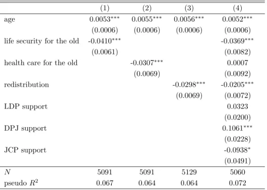 Table 9: Control Preference on Government Spendins