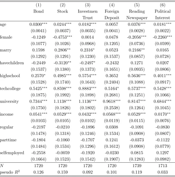 Table 10: Determinants of asset holdings and political concern