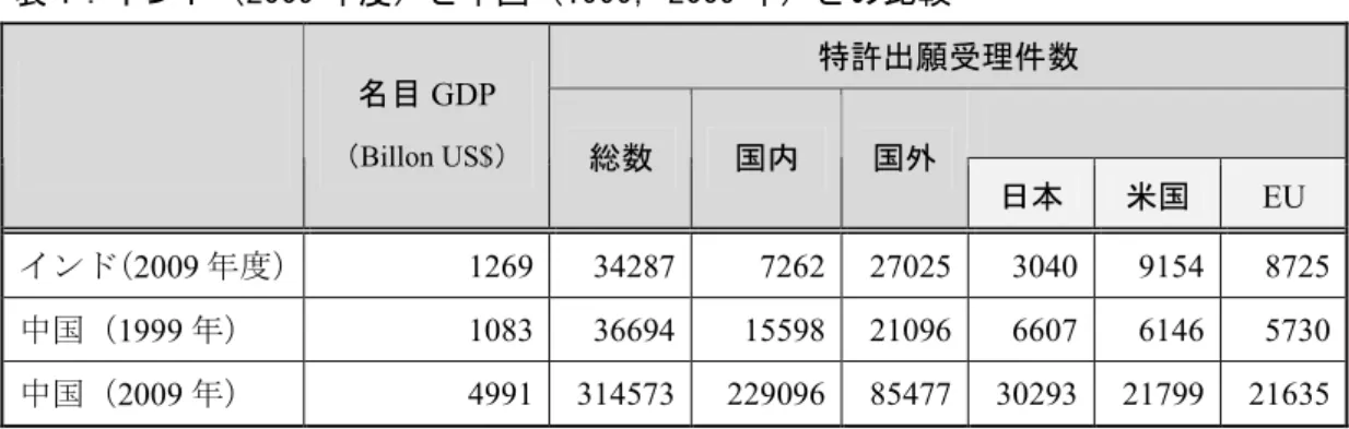 図 4：インドの特許出願受理件数と名目 GDP 