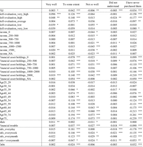 Figure 7. Understanding of characteristics of investment trusts (marginal effect) 