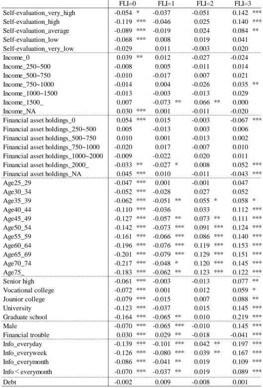 Figure 10. Relationship between the value of FLI and demographic characteristics (marginal effects)
