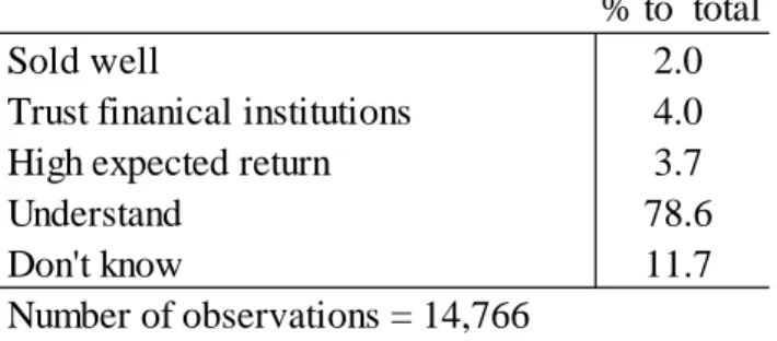 Figure 2. Appropriate actions to take when purchasing a financial product with a complex structure