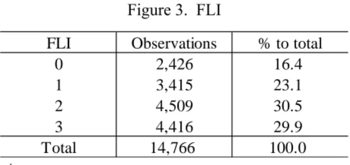 Figure 3 shows the distribution of the value of FLI over the respondents. Respondents  whose index take values of 0, 1, 2, and 3 were 16%, 23%, 31%, and 30% of the total,  re-spectively