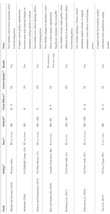 Table 1 (continued). Summary of Recent Empirical Findings StudySetting(1)Data(2)Method(3)FixedEffects(4)School Quality(5)ResultsNotes Machin and Salvanes (2016)Norway (Oslo)PC(N=16,330)BDB + STSYesTest whether school choice programsaffect  local housing pr