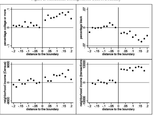 Figure 2. Residential Sorting Across School Boundary