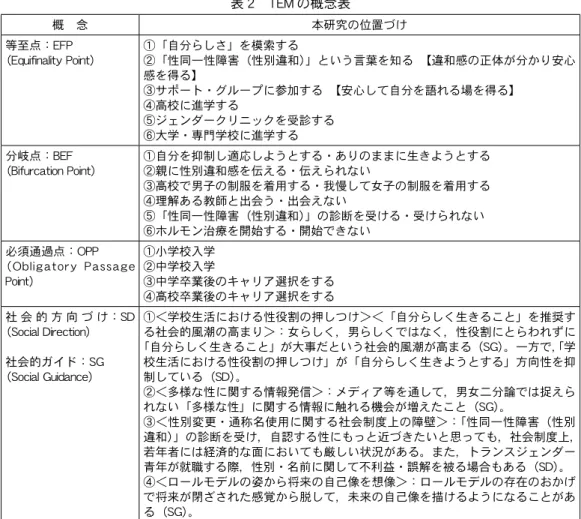 表 2　TEM の概念表 概　念 本研究の位置づけ 等至点：EFP （Equifinality Point） ①「自分らしさ」を模索する ②「性同一性障害（性別違和） 」という言葉を知る　 【違和感の正体が分かり安心 感を得る】 ③サポート・グループに参加する　 【安心して自分を語れる場を得る】 ④高校に進学する ⑤ジェンダークリニックを受診する ⑥大学・専門学校に進学する 分岐点：BEF （Bifurcation Point） ①自分を抑制し適応しようとする・ありのままに生きようとする②親に性別違和感を伝