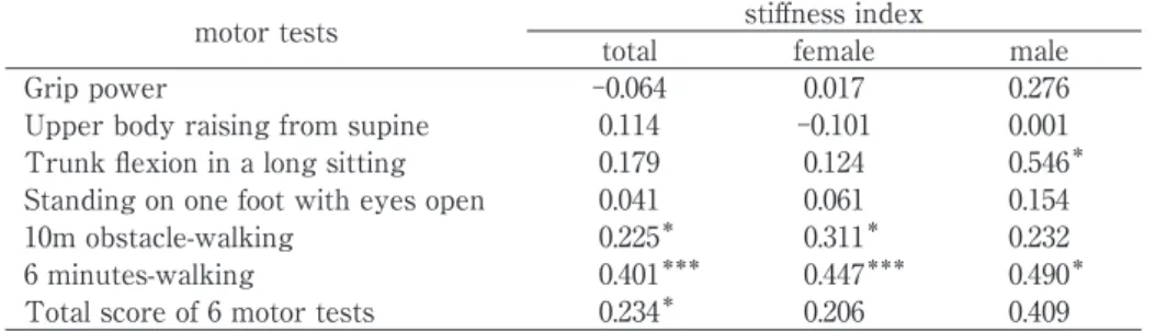Table 5 The correlation coeﬃ   cient between stiﬀ ness index and the scores of motor tests