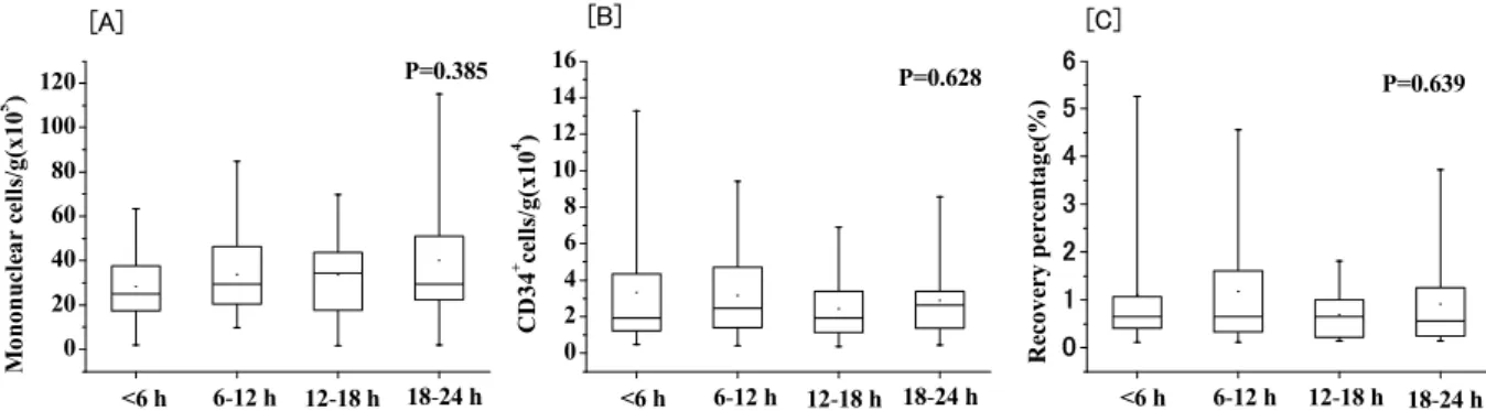 Figure  3 Distribution  of  the  number  of  MNC  and  CD34 +   cells  contained  per  g  of  CB  and  the  recovery  rate  of  CD34 +   cells  from  MNC  observed  in  four   time-interval groups including <6 h (n = 48), 6 to <12 h (n = 36), 12 to &