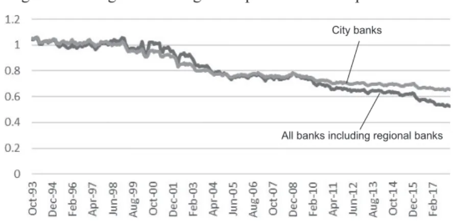 Figure 5. Change in Lending-to-Deposit Ratio of Japanese Banks