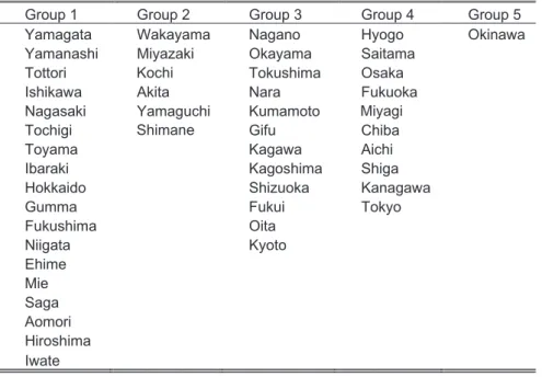 Table 3 shows the result of a cluster analysis that grouped prefectures similar in financial  literacy