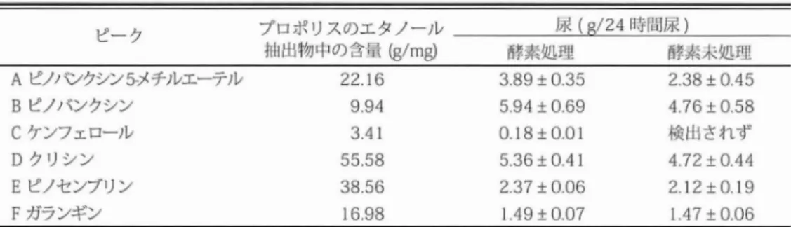 表 1 ウルグアイ産プロポリスのエタノール抽出物中,およびプロポリスを 投与したラットの 24 時間尿中に含まれるピーク A〜 F の各成分含量 ピーク 言誤 古志0 %L i I, m 憲 緋 還 御 4 時間悪 法未処理 A ピノバンクシン 5 メチルエーテル 221 6 B ピノバンクシン C ケンフェロール Dクリシン E ピノセンブリン F ガランギン 994 341555838.5616.98 3