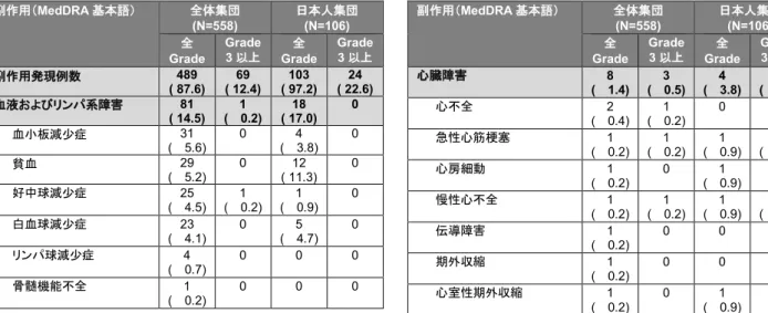 表 3  国際共同第 III 相試験 D5160C00003（AURA3 試験）及び国際共同第 III 相試験 D5160C00007