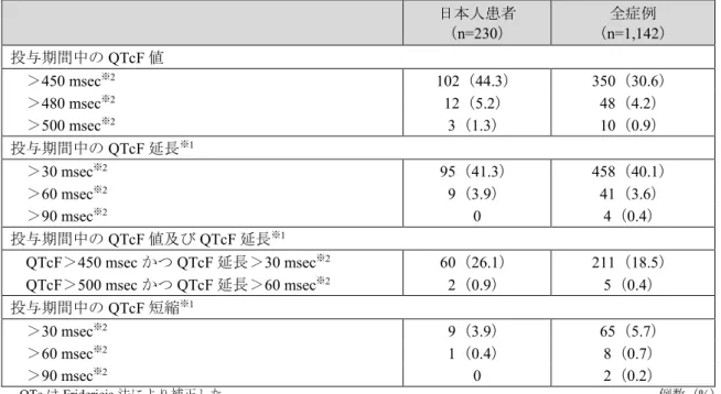 表 4  国際共同第 I/II 相試験 D5160C00001（AURA 試験）、国際共同第 II 相試験 D5160C00002（AURA2 試験）、国際共同第 III 相試験 D5160C00003（AURA3 試験）及び国際共同第 III 相試験 D5160C00007