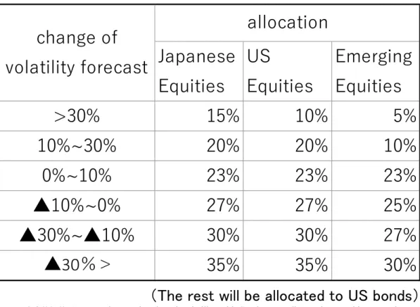 Table 4. TAA strategy based on volatility forecast