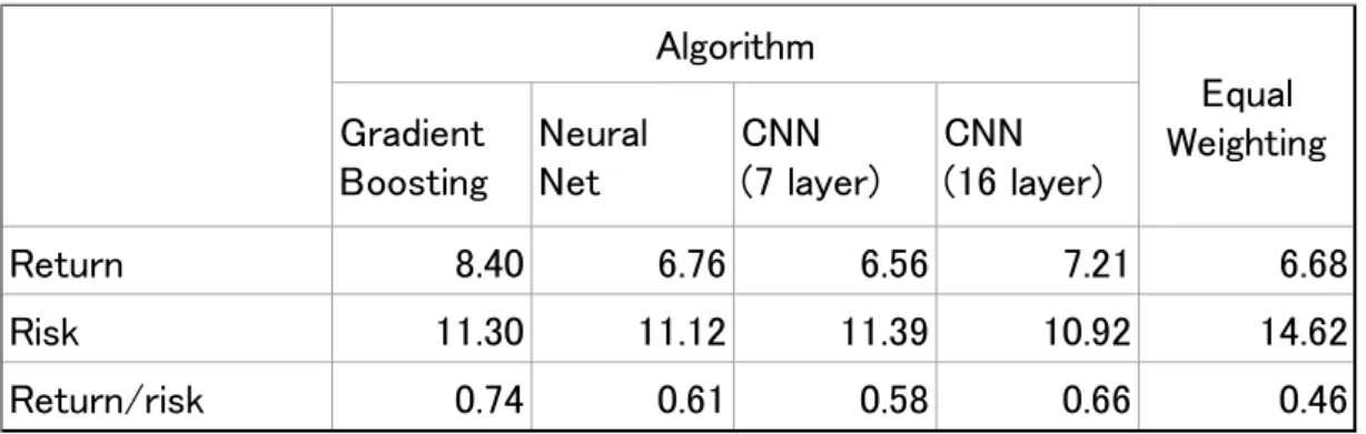 Table 5. Result of TAA Strategy