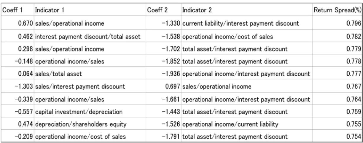Table 6. Searching Factors with Genetic Algorithm (case of two indicators)