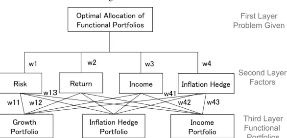 Figure 1. AHP Structure