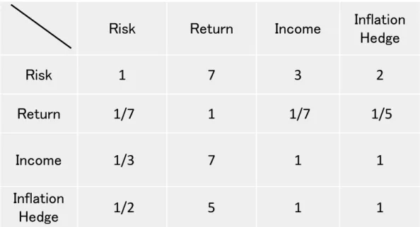 Figure 2. Pairwise Comparison Matrix at Second Layer Mr. A’s Case (retired)