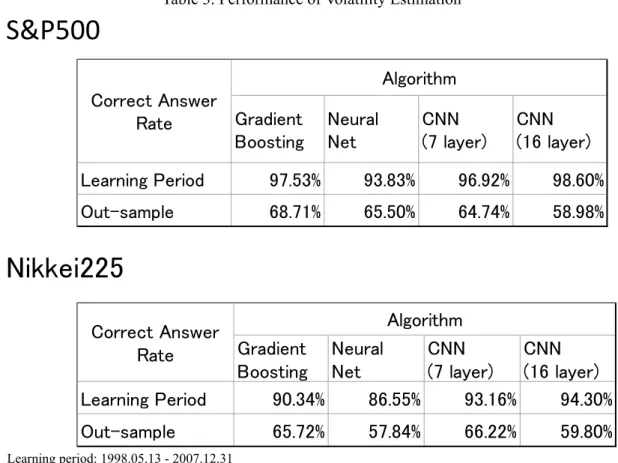 Table 3. Performance of Volatility Estimation