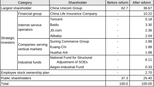 Table 2.  Change in Shareholding of China Unicom Due to Mixed-ownership Reform