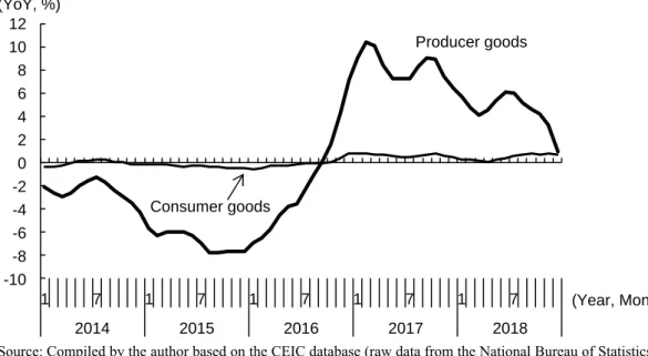 Figure 2.  Changes in PPI in China – Producer goods vs. Consumer goods –