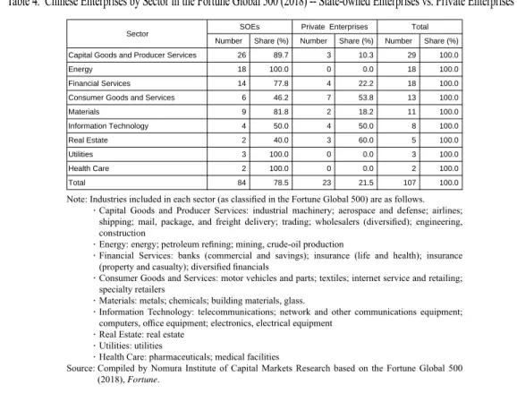 Table 4.  Chinese Enterprises by Sector in the Fortune Global 500 (2018) -- State-owned Enterprises vs